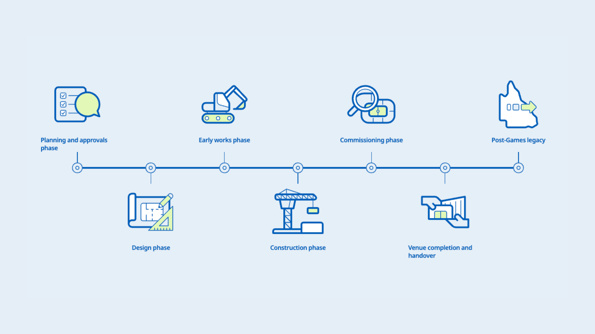 Screenshot of the Roadmap to 2032 7-phase timeline
